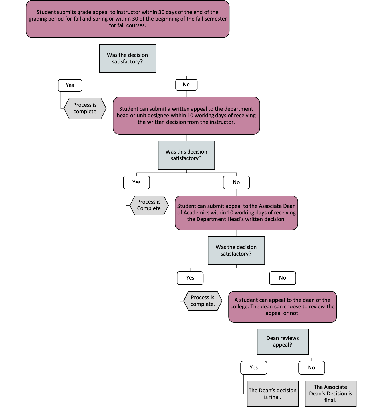 Decision tree for undergraduates on how to submit a formal grade appeal and how to follow it through the chain of command if necessary.